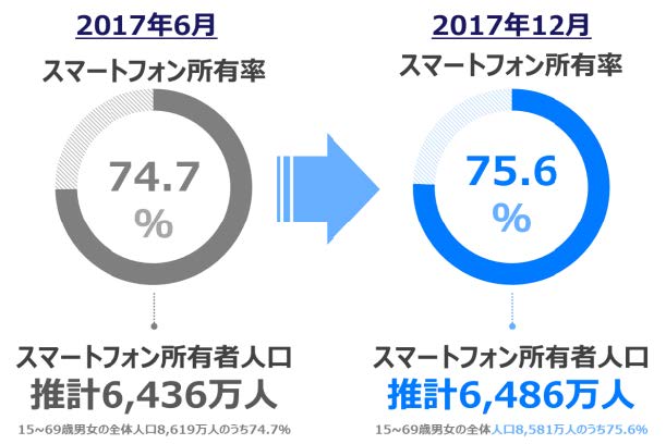 セガゲームス スマートフォン スマホゲーム利用動向調査 17年12月 を発表 15 69歳男女におけるスマホゲーム利用者推計3 480万人 前回調査から横ばい 株式会社セガのプレスリリース