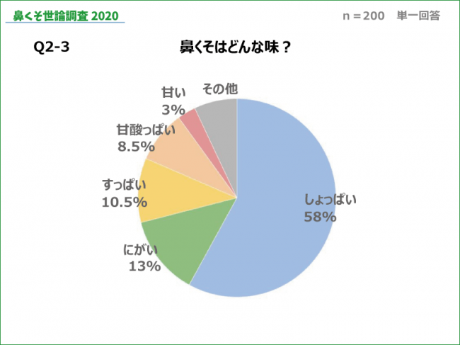 鼻くそ世論調査 を発表 鼻くそのほじり方や味 食べる理由など身近なブラックボックスが明らかに 株式会社hanabishiのプレスリリース