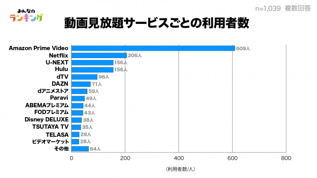 動画配信サービス Vod の利用状況を徹底調査 満足度はnetflixで8位 上位は 株式会社hanabishiのプレスリリース
