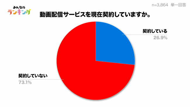 動画配信サービス Vod の利用状況を徹底調査 満足度はnetflixで8位 上位は 株式会社hanabishiのプレスリリース