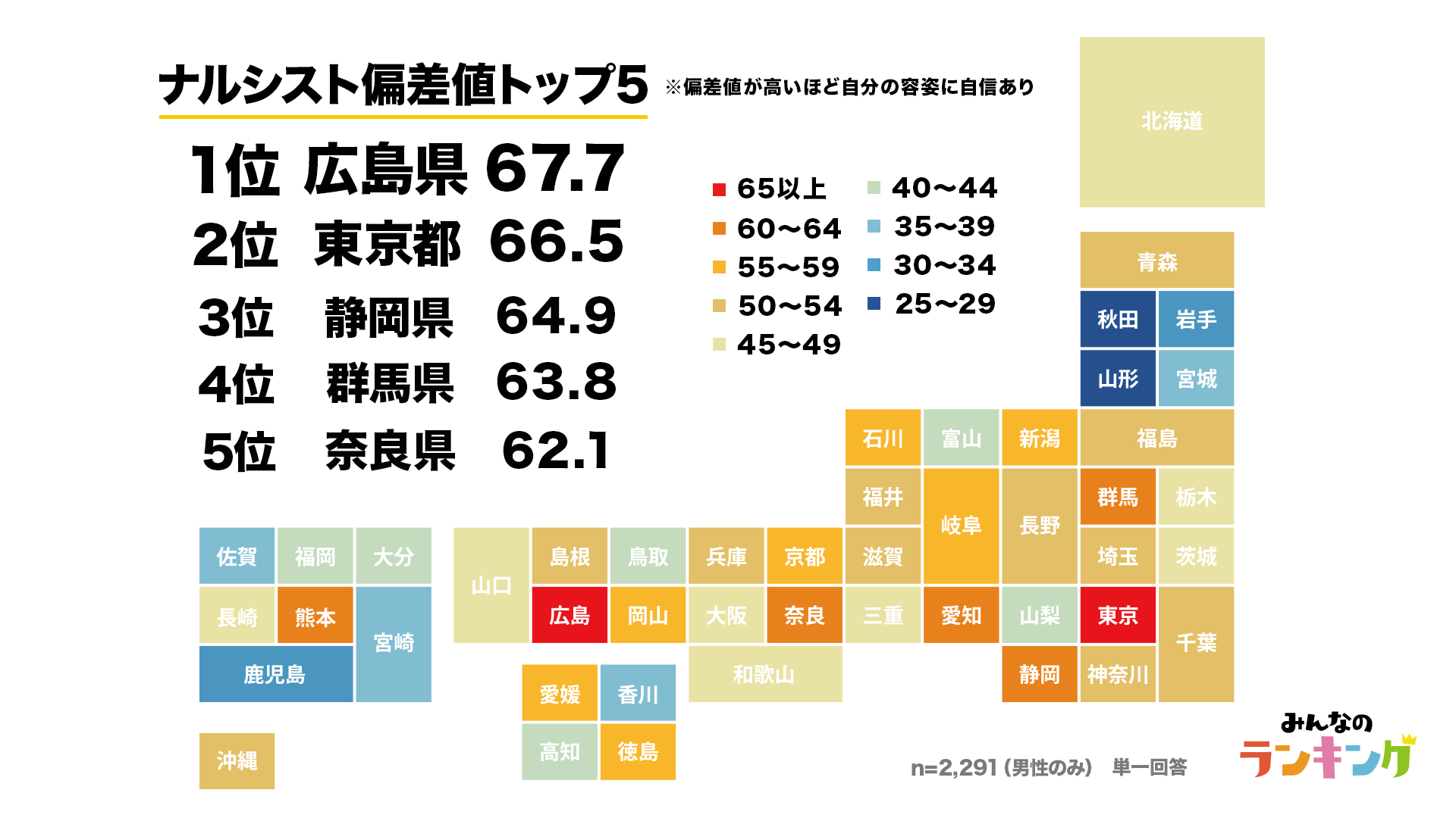 2位が東京で1位は 都道府県別ナルシスト偏差値ランキング 株式会社hanabishiのプレスリリース