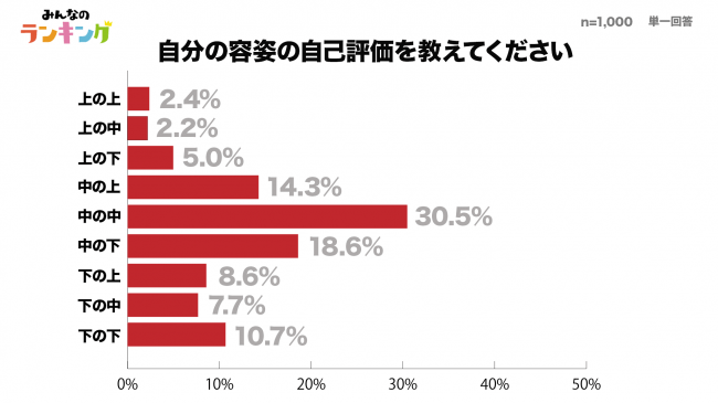 2位が東京で1位は 都道府県別ナルシスト偏差値ランキング 株式会社hanabishiのプレスリリース