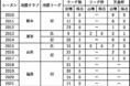 【福島ユナイテッドFC】宇佐美 宏和選⼿ 現役引退のお知らせ