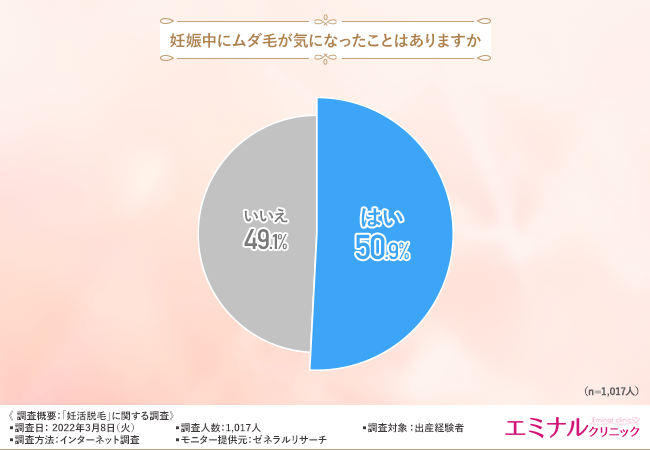 妊活脱毛経験者の9割近くが妊活脱毛をしていて良かったと回答 妊娠中や出産後の脱毛に関する悩みとは 産経ニュース