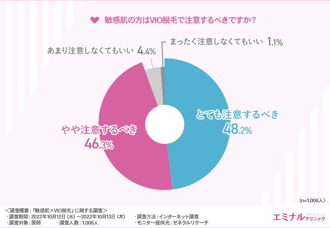 敏感肌×VIO脱毛に関する調査】9割以上の医師が注意が必要と回答