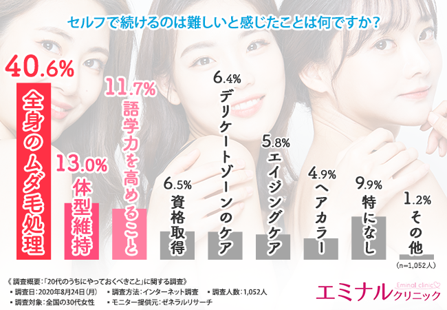 年最新版 代のうちにやっておくべきこと コロナのせいで後悔したくないアナタは必見です エミナルクリニックのプレスリリース