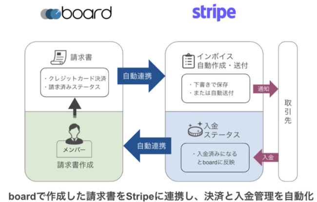 Board Connect For Stripe をリリース 請求書作成と決済を連携 Strategitのプレスリリース