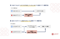 ストラテジット、SaaSベンダー向けソリューション「JOINT iPaaS for SaaS」で”汎用HTTP”機能を提供