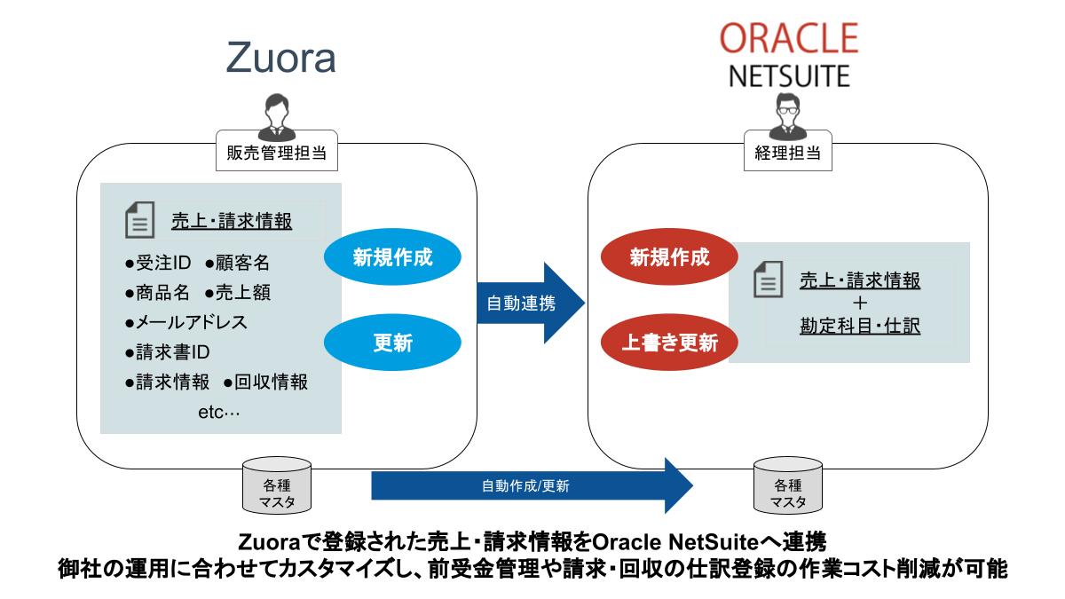 前受金管理や請求・回収の仕訳情報を自動API連携する「Zuora to Oracle NetSuite」をSaaStainerに掲載開始