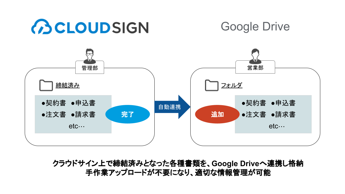 締結済み書類をapi連携し格納する クラウドサイン To Google Drive をsaastainerに掲載開始 Strategitのプレスリリース