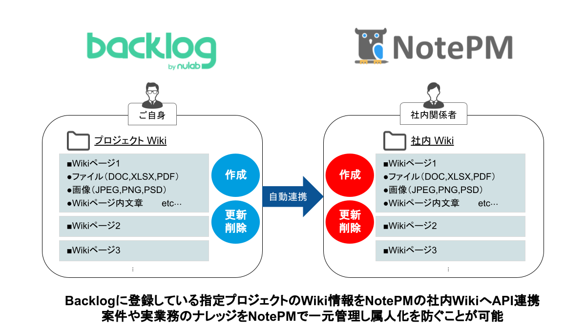 Backlogからnotepmへwiki情報を自動api連携する Backlog To Notepm をsaastainerに掲載開始 Strategitのプレスリリース