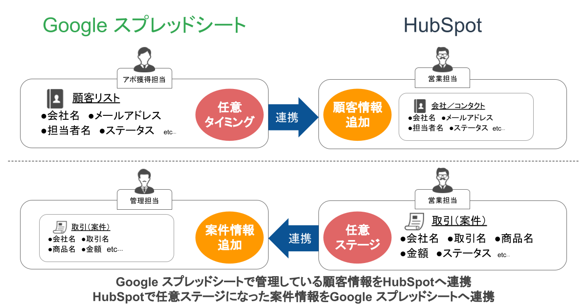 Google スプレッドシートからhubspotへ顧客情報を自動api連携する Google スプレッドシート To Hubspot をsaastainerに掲載開始 Strategitのプレスリリース