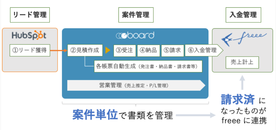 Hubspotとboardを連携する Board Connect For Hubspot B版 をリリースしました 株式会社ストラテジットのプレスリリース