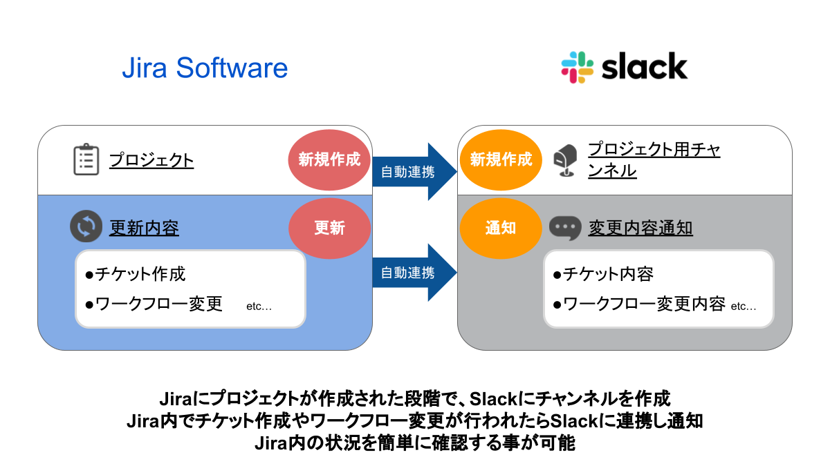 チケットやワークフローの追加/変更内容を自動API連携し通知する「Jira 