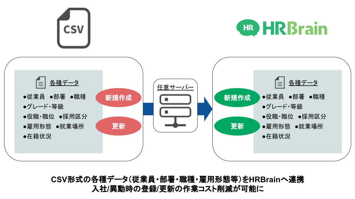 Csvデータの連携項目を自由にマッピングし自動api連携する Hrbrain From Csv をリリース Strategitのプレスリリース