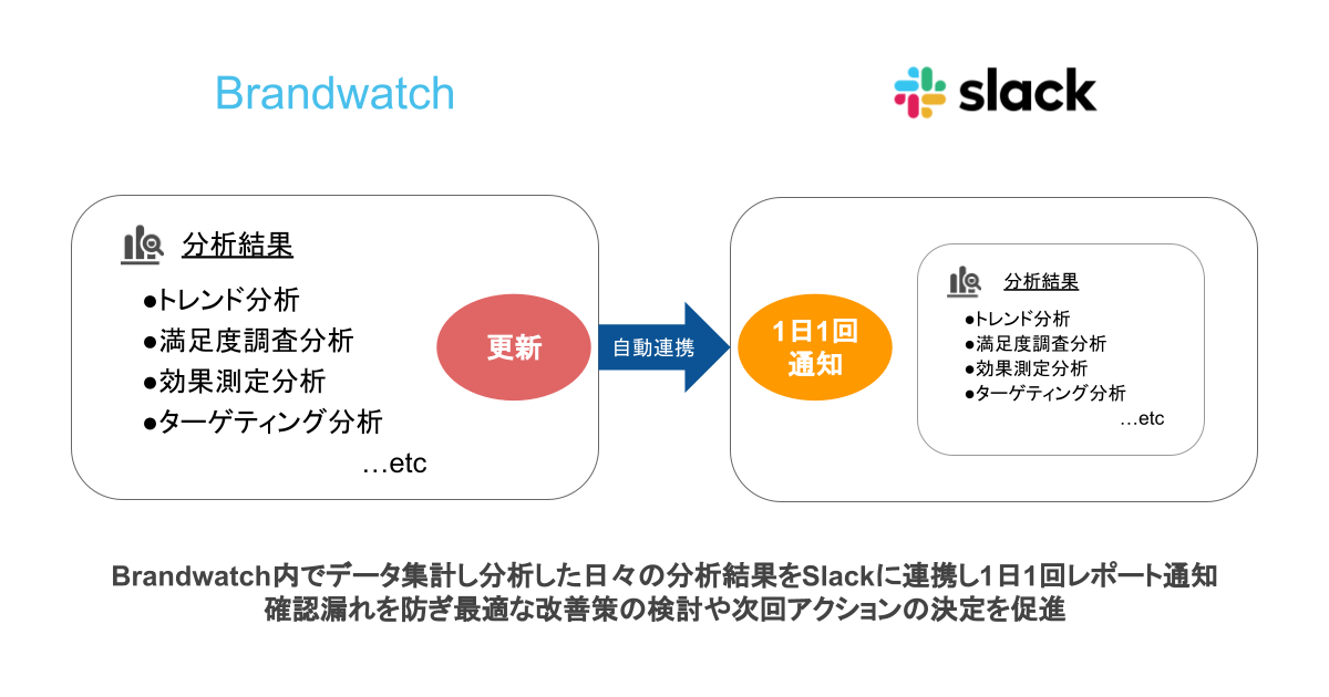 日々のレポート結果を自動api連携し通知する Brandwatch To Slack をsaastainerに掲載開始 Strategitのプレスリリース