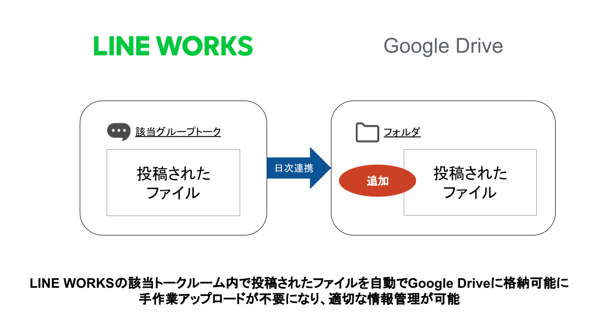 投稿されたファイルを自動API連携し格納する「LINE WORKS to Google Drive」をSaaStainerに掲載開始