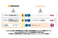 「Great Sign × kintoneコネクター」サービス提供開始
