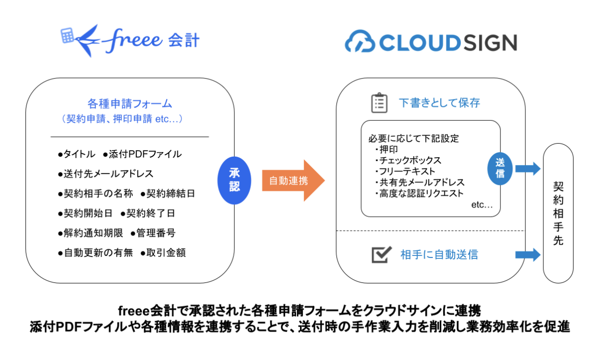 Freee To Cloudsign に書類情報を連携する新機能を追加 Strategitのプレスリリース