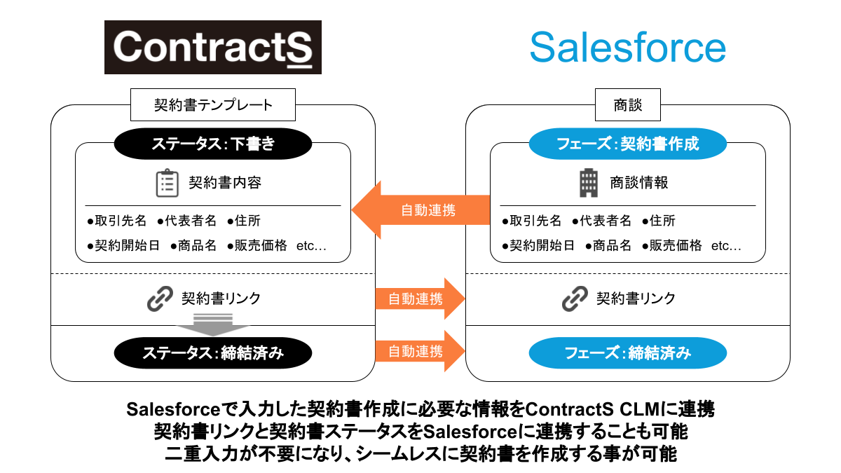 Salesforceで入力した契約書作成に必要な情報をContractS CLMにAPI連携