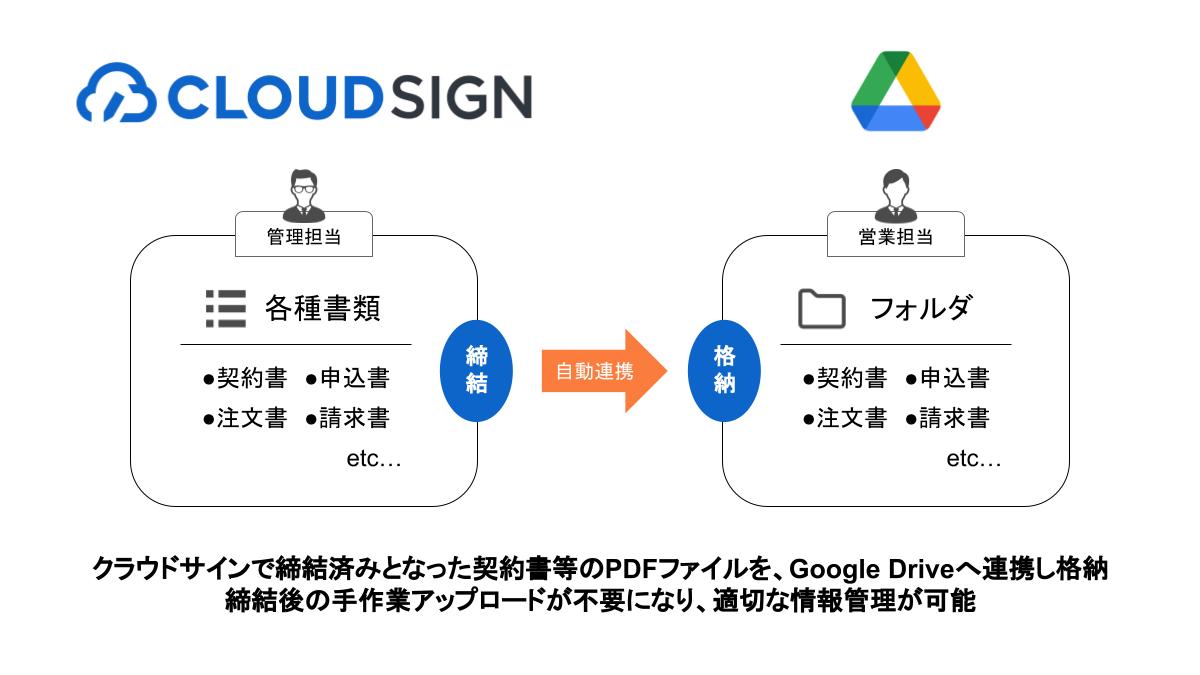 締結済み書類をAPI連携し自動格納する「クラウドサイン to Google