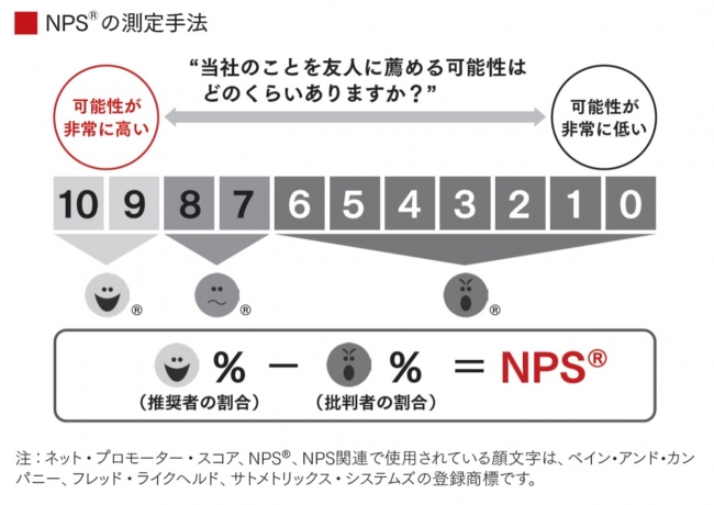 NPS®の測定方法