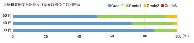 大脳白質病変が認められた受診者の年代別割合