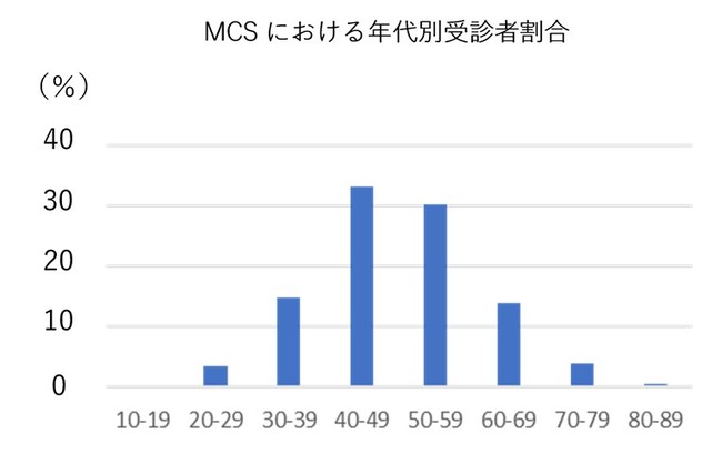MCSにおける年代別受診者割合