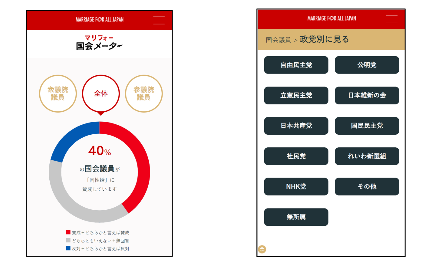 選挙の可視化アプリで投票促進 民意の反映を 期間中のpv数が約300 増加 大阪地裁判決を受け さらに関心が高まる可能性 国会議員の同性婚への意向を可視化する マリフォー国会メーター で結婚の平等へ 公益社団法人
