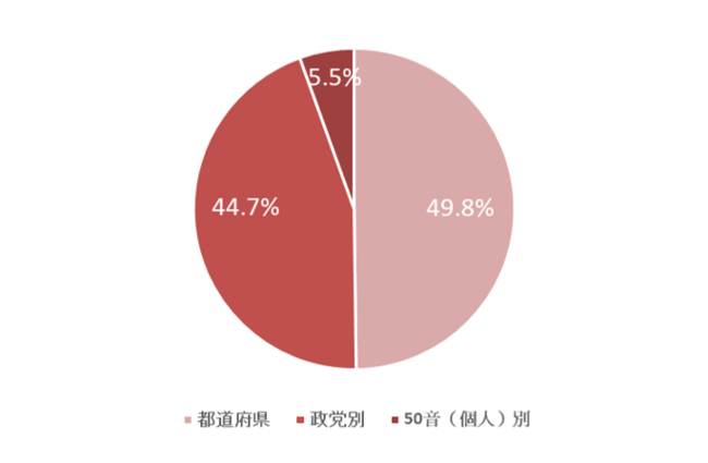 ＜検索方法の内訳＞