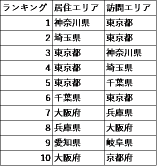 株式会社データワイズ 位置情報を活用し年9月4連休の人流を解析 解析結果を元に Withコロナ時代の観光施策 ウェビナーを10月29日 木 開催 時事ドットコム