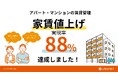 【家賃値上げ】実現率88％を達成！