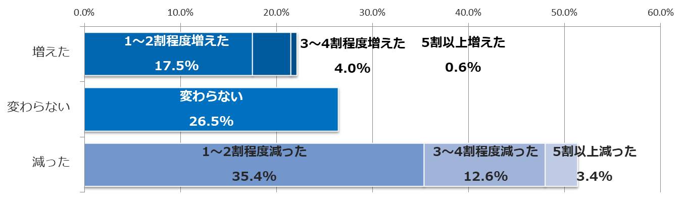 「2021年引っ越しシーズン（繁忙期）の動向予測調査」並びに「2020年新型コロナによる賃貸不動産仲介会社への影響調査」の結果を公表