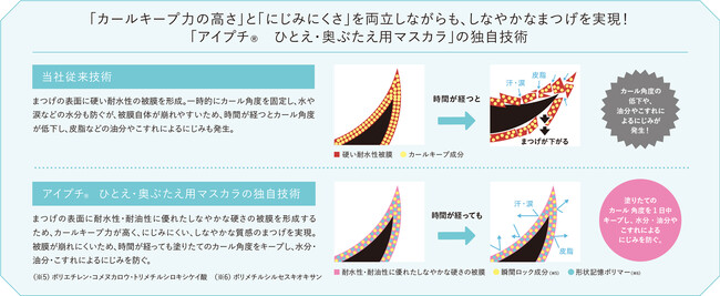 アイプチ(R)　ひとえ・奥ぶたえ用マスカラ　独自技術　イメージ図