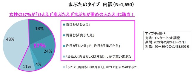 アイプチ(R)　まぶたのタイプ　内訳　調査結果