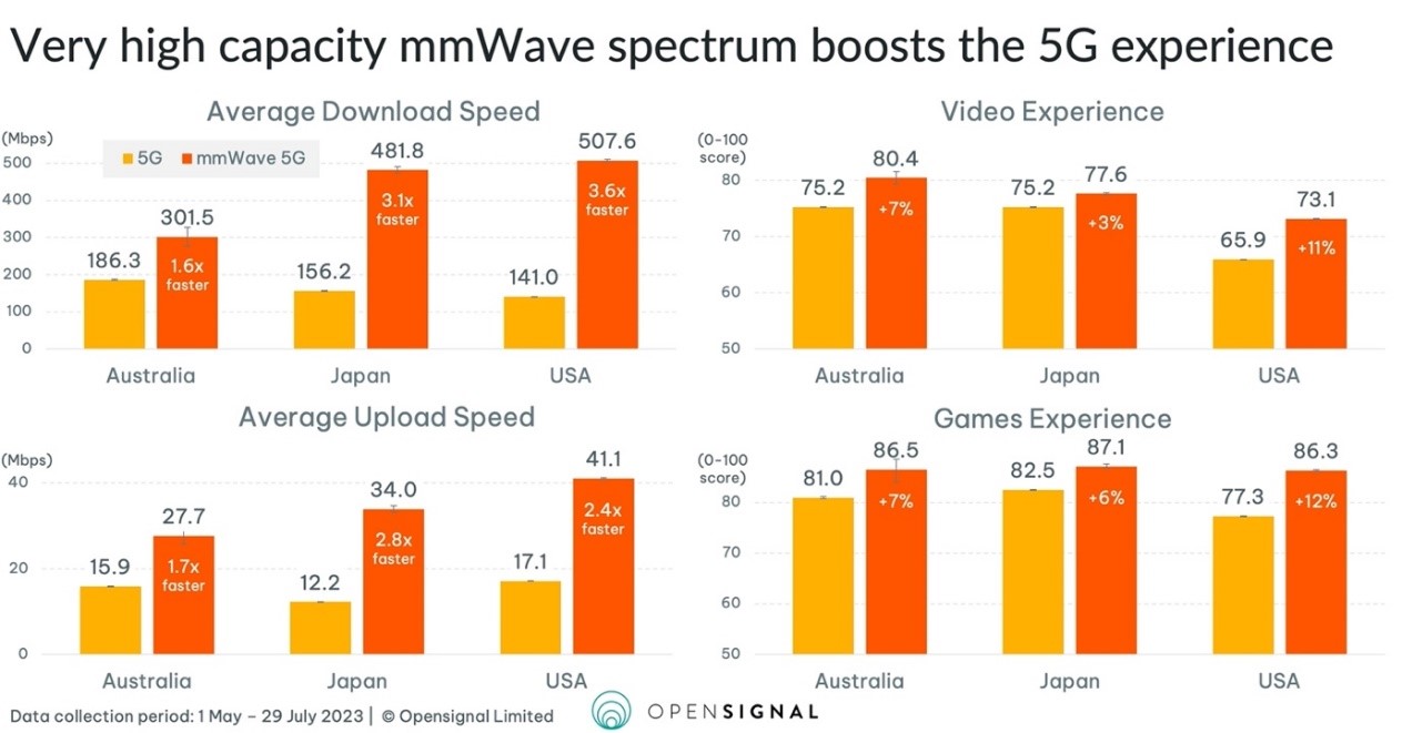 Opensignal、5Gグローバル・ベンチマーク分析から見えた5Gとミリ波の重要性｜Opensignalのプレスリリース