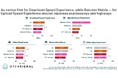 Opensignal、日本の高速道路におけるモバイル・ネットワーク・エクスペリエンス・レポートを発表