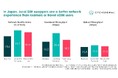 Opensignal、インバウンド旅行者の国内モバイルSIMカード利用に関する分析レポートを発表