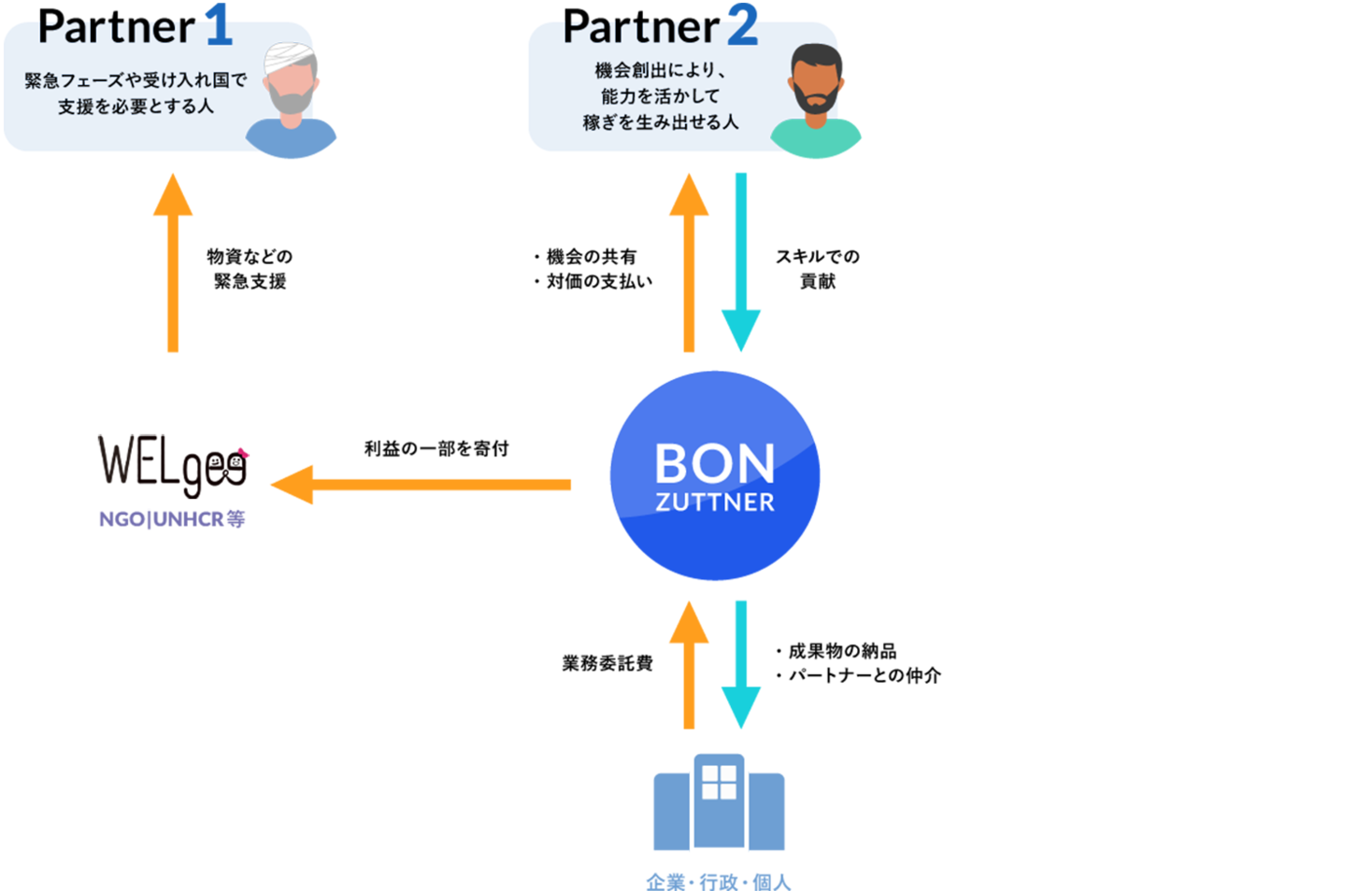 日本発 難民問題解決に一石を投じる シリア人エンジニア特化 のオフショア開発サービス を開始 株式会社bonzuttnerのプレスリリース