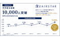 AIRSTAR、月間宿泊者数10,000人を初突破！創業以来最高を更新