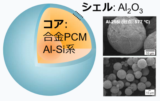 地球温暖化抑制に貢献する、高速かつ高密度な蓄熱デバイスの開発を推進