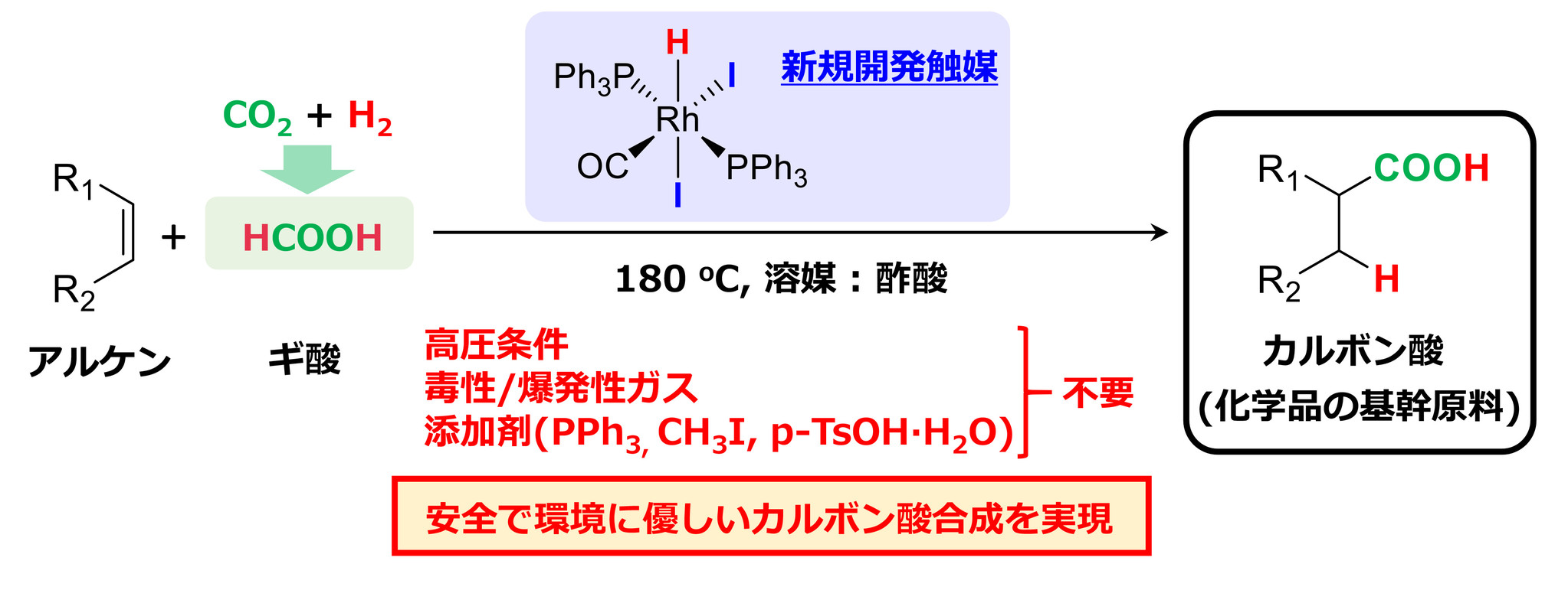 カーボンリサイクル社会を実現する化学品原料 カルボン酸 合成技術を開発 日本触媒のプレスリリース