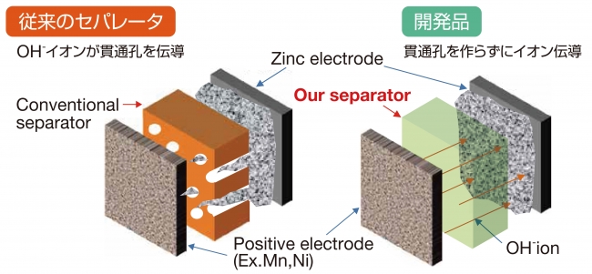 図１　開発した亜鉛電池用セパレータの概要