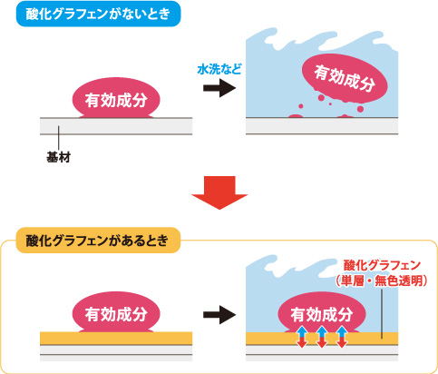 図1：基材-酸化グラフェン-抗菌・抗ウイルス剤（有効成分）の相互作用模式図