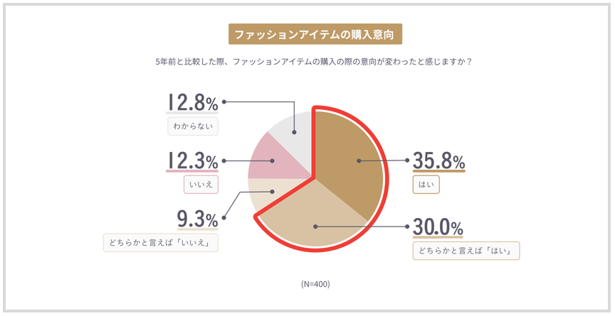 洋服購入意向とその変化に関する意識調査 過去5年で 洋服選びの価値観に変化が 必要な洋服を選び 長く大切に着る スローファッション な服 選びを重視したい人は7割近くに 株式会社drobeのプレスリリース