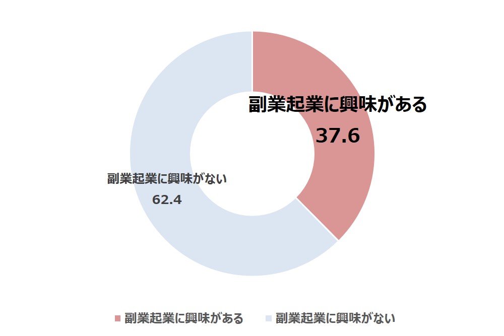 日本人の起業意識はまだまだ低いが 潜在的な起業意識 隠れ起業意識 は高い 起業無関心者の約4割が 副業起業 に興味 中小企業庁のプレスリリース