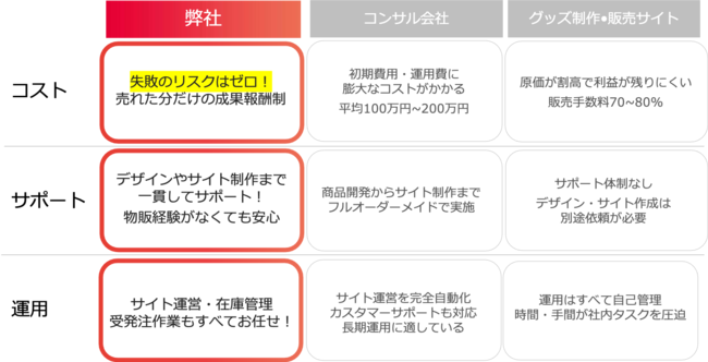 成果報酬型のグッズ販売代行サービス セルパト が提供開始 Ecサイト立ち上げからグッズ販売まで全て無償サポート 株式会社adolescenceのプレスリリース