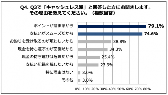 Q4. キャッシュレス派の理由を教えてください。