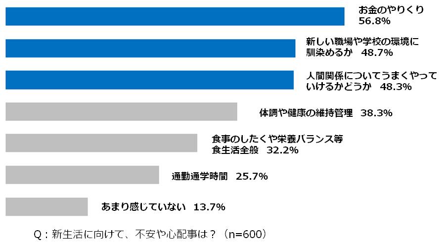 まもなく新生活スタート ひとり暮らしと新生活に関する実態調査 プレミアムフライデー目前 理想の週末の過ごし方は 自宅でプチ贅沢に過ごす プレミアム ぼっち がトレンドに レオパレス21のプレスリリース