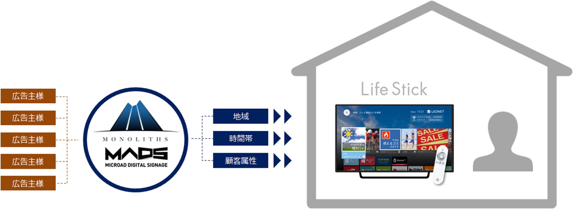 アドネットワーク Monoliths にレオパレス21の Life Stick が追加地域や顧客属性に合わせた独自の広告配信ネットワークを構築 レオパレス21のプレスリリース